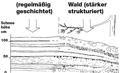 Julia Mangeng - Projekt Loccata Schneedeckenstruktur